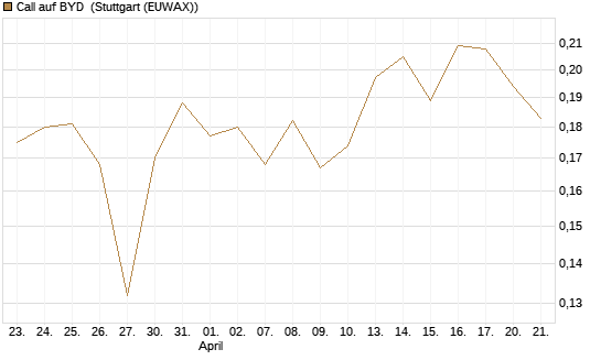 Call auf BYD [Morgan Stanley & Co. Int. plc] Chart