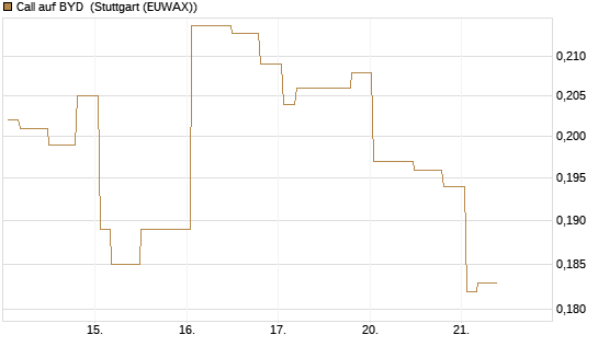 Call auf BYD [Morgan Stanley & Co. Int. plc] Chart
