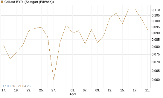 Call auf BYD [Morgan Stanley & Co. Int. plc] Chart