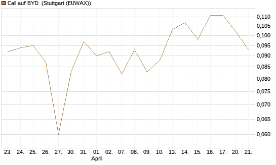 Call auf BYD [Morgan Stanley & Co. Int. plc] Chart