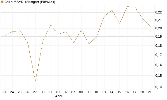 Call auf BYD [Morgan Stanley & Co. Int. plc] Chart
