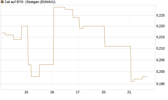 Call auf BYD [Morgan Stanley & Co. Int. plc] Chart