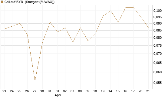 Call auf BYD [Morgan Stanley & Co. Int. plc] Chart