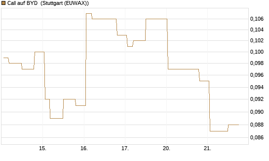 Call auf BYD [Morgan Stanley & Co. Int. plc] Chart