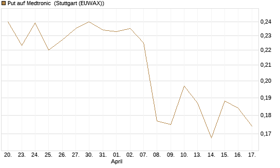 Put auf Medtronic [Morgan Stanley & Co. Int. plc] Chart