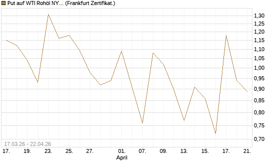 Put auf WTI Rohöl NYMEX 06/26 [Vontobel] Chart
