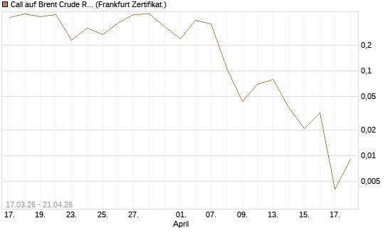 Call auf Brent Crude Rohöl ICE 06/26 [Vontobel] Chart