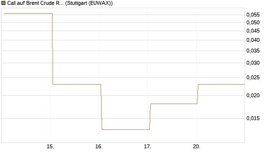 Call auf Brent Crude Rohöl ICE 06/26 [Vontobel] Chart