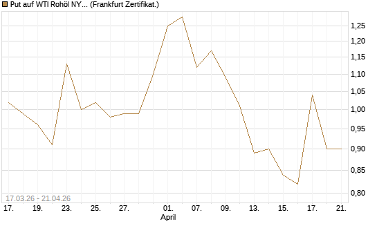 Put auf WTI Rohöl NYMEX 09/26 [Vontobel] Chart