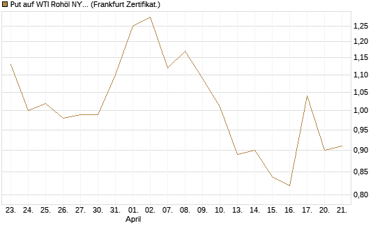 Put auf WTI Rohöl NYMEX 09/26 [Vontobel] Chart