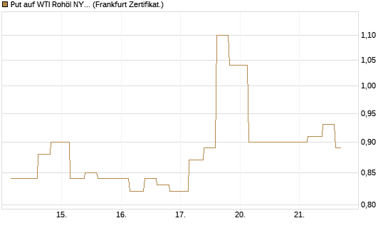 Put auf WTI Rohöl NYMEX 09/26 [Vontobel] Chart
