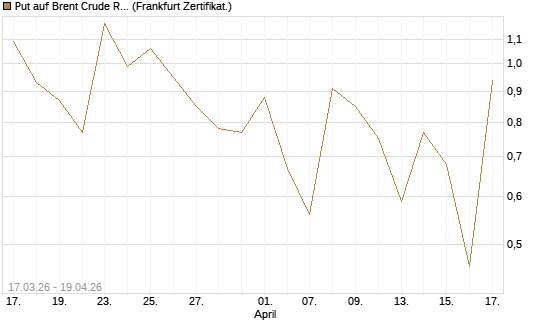 Put auf Brent Crude Rohöl ICE 06/26 [Vontobel] Chart