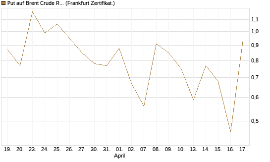 Put auf Brent Crude Rohöl ICE 06/26 [Vontobel] Chart