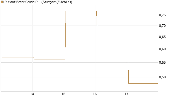 Put auf Brent Crude Rohöl ICE 06/26 [Vontobel] Chart