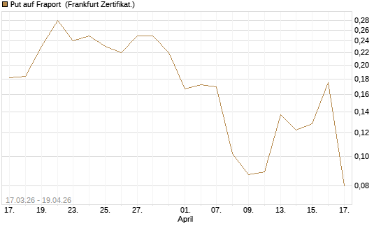 Put auf Fraport [HSBC Trinkaus & Burkhardt GmbH] Chart