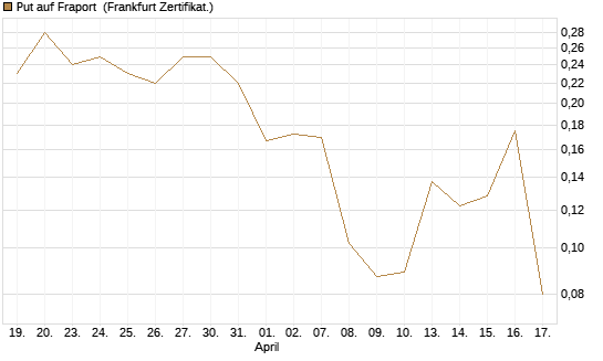 Put auf Fraport [HSBC Trinkaus & Burkhardt GmbH] Chart