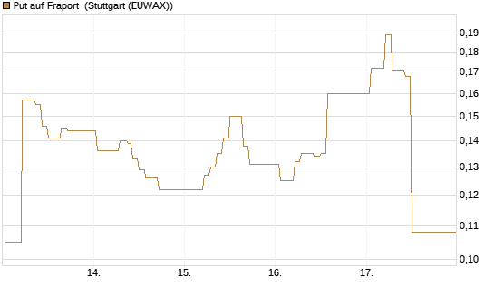 Put auf Fraport [HSBC Trinkaus & Burkhardt GmbH] Chart