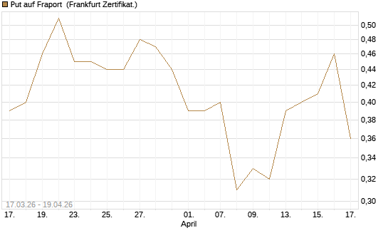 Put auf Fraport [HSBC Trinkaus & Burkhardt GmbH] Chart
