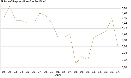 Put auf Fraport [HSBC Trinkaus & Burkhardt GmbH] Chart
