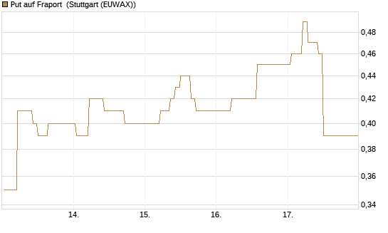 Put auf Fraport [HSBC Trinkaus & Burkhardt GmbH] Chart
