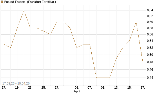 Put auf Fraport [HSBC Trinkaus & Burkhardt GmbH] Chart