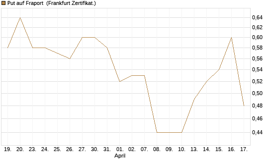 Put auf Fraport [HSBC Trinkaus & Burkhardt GmbH] Chart