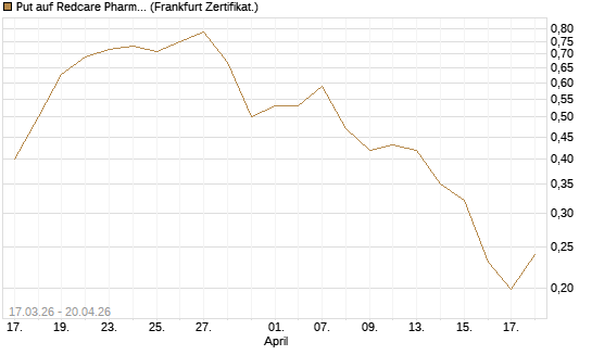 Put auf Redcare Pharmacy N.V.  [HSBC Trinkaus & Burkhardt GmbH] Chart