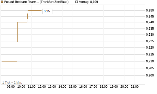 Put auf Redcare Pharmacy N.V.  [HSBC Trinkaus & Burkhardt GmbH] Chart