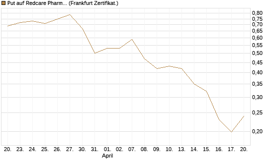 Put auf Redcare Pharmacy N.V.  [HSBC Trinkaus & Burkhardt GmbH] Chart