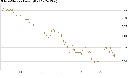 Put auf Redcare Pharmacy N.V.  [HSBC Trinkaus & Burkhardt GmbH] Chart