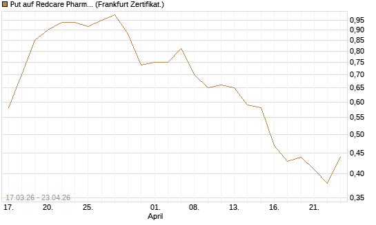Put auf Redcare Pharmacy N.V.  [HSBC Trinkaus & Burkhardt GmbH] Chart