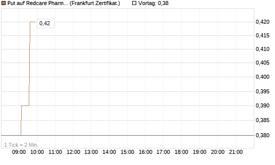 Put auf Redcare Pharmacy N.V.  [HSBC Trinkaus & Burkhardt GmbH] Chart
