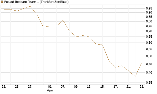 Put auf Redcare Pharmacy N.V.  [HSBC Trinkaus & Burkhardt GmbH] Chart