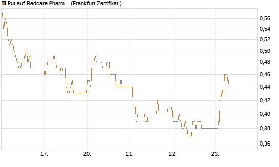 Put auf Redcare Pharmacy N.V.  [HSBC Trinkaus & Burkhardt GmbH] Chart
