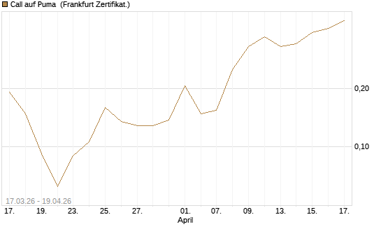 Call auf Puma [Vontobel] Chart