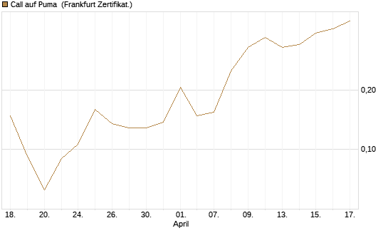 Call auf Puma [Vontobel] Chart