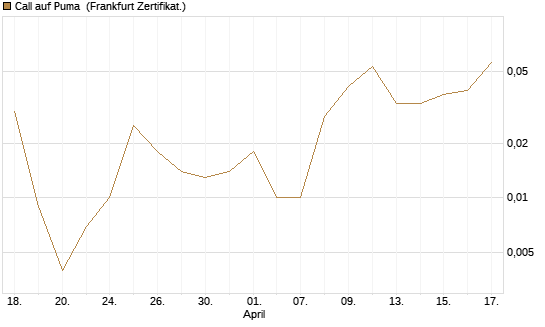 Call auf Puma [Vontobel] Chart
