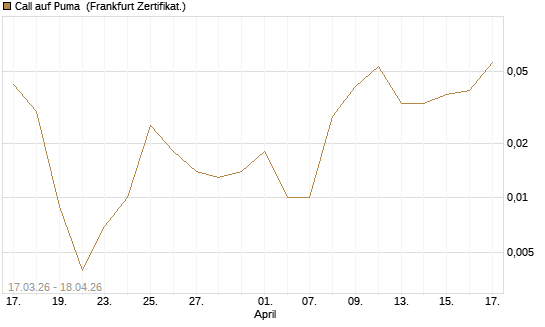 Call auf Puma [Vontobel] Chart