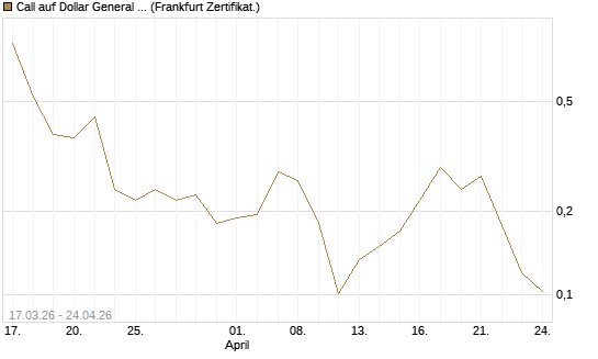 Call auf Dollar General Corp [Vontobel] Chart