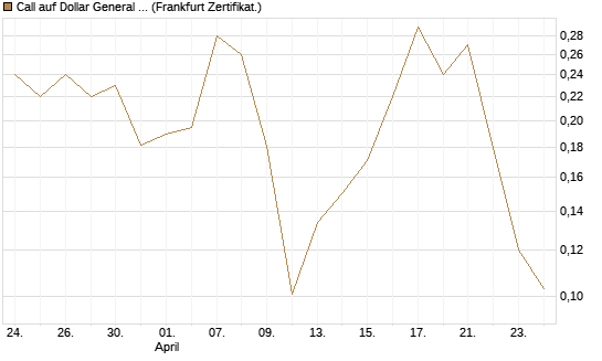 Call auf Dollar General Corp [Vontobel] Chart