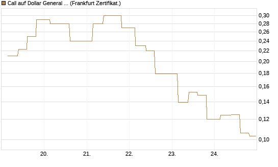 Call auf Dollar General Corp [Vontobel] Chart