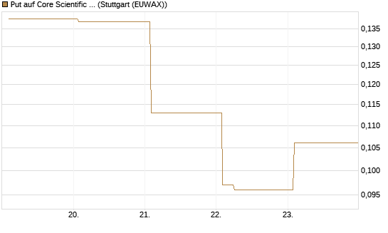 Put auf Core Scientific Inc. St [Vontobel] Chart