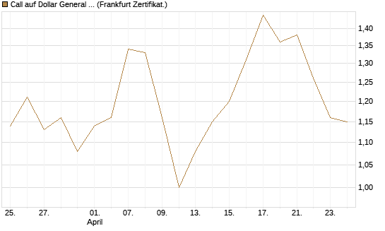Call auf Dollar General Corp [Vontobel] Chart