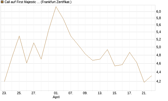 Call auf First Majestic Silver [Vontobel] Chart