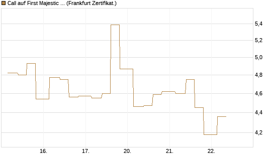 Call auf First Majestic Silver [Vontobel] Chart