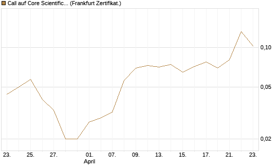 Call auf Core Scientific Inc. St [Vontobel] Chart