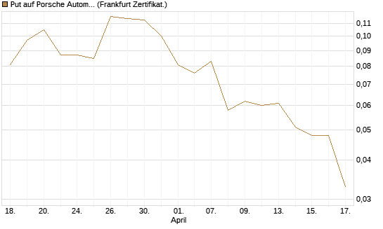 Put auf Porsche Automobil Holding SE Vz [Vontobel] Chart