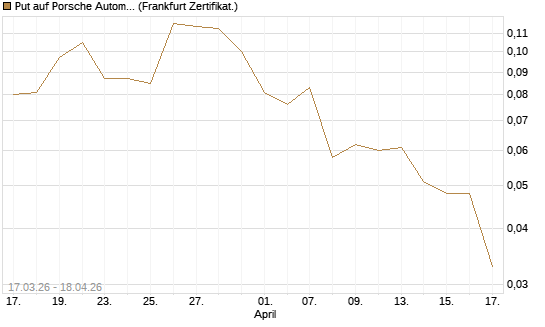 Put auf Porsche Automobil Holding SE Vz [Vontobel] Chart