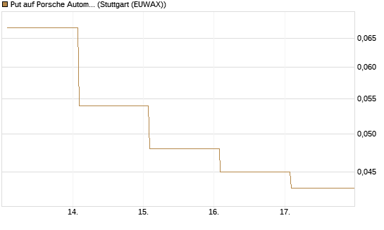 Put auf Porsche Automobil Holding SE Vz [Vontobel] Chart