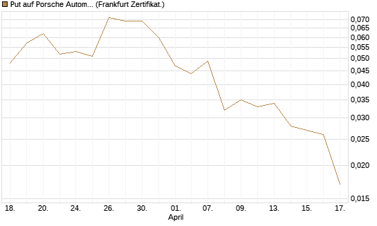 Put auf Porsche Automobil Holding SE Vz [Vontobel] Chart